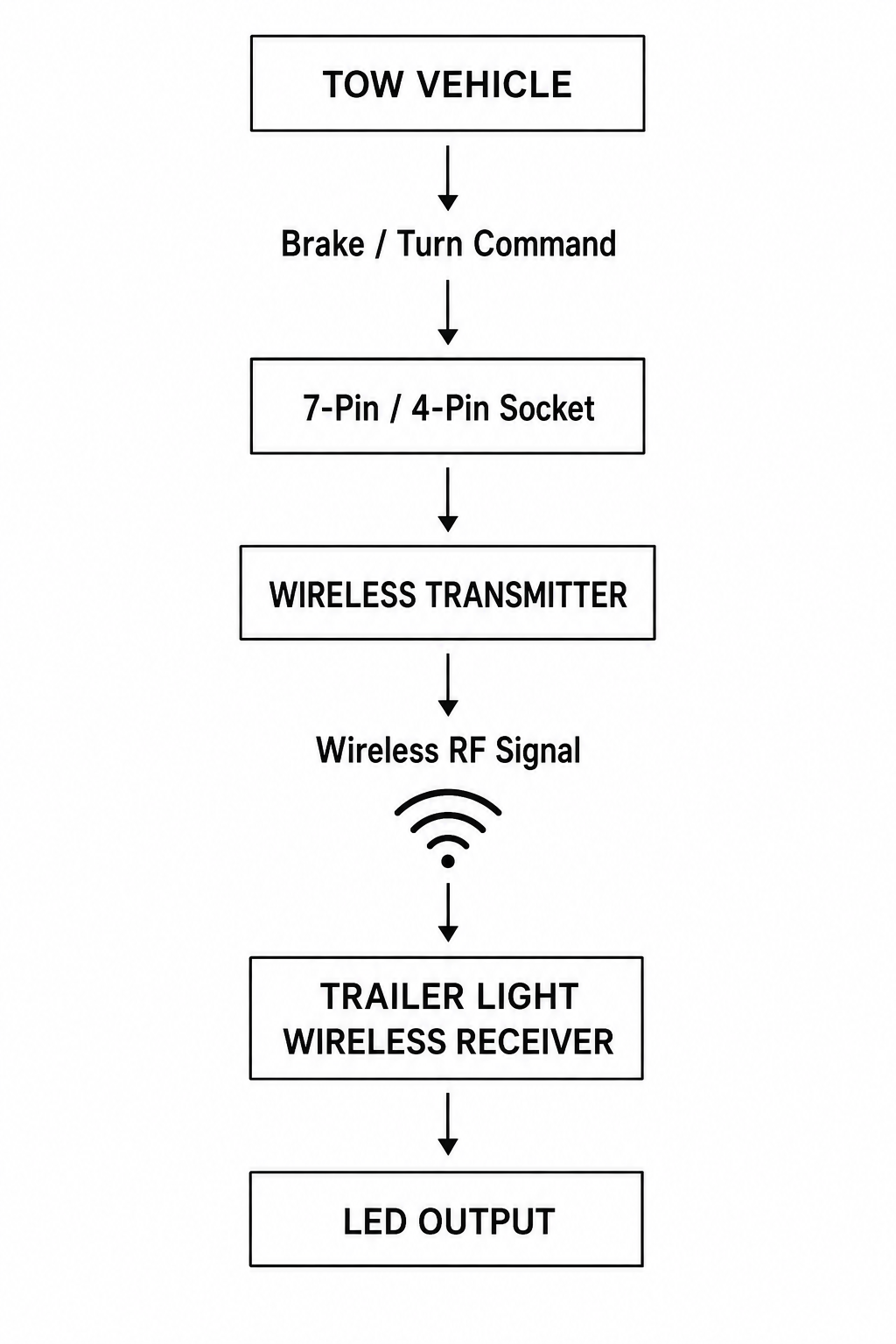 Wireless trailer light signal flow from transmitter to receiver